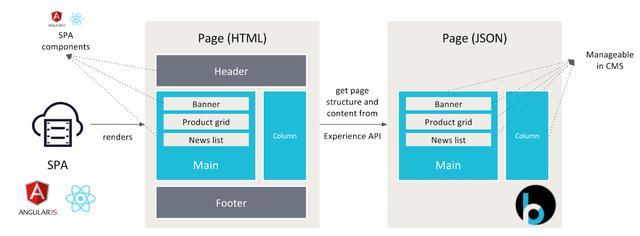 內(nèi)容管理系統(tǒng)(CMS)的未來(lái) 超越網(wǎng)站，邁向全渠道智能中樞